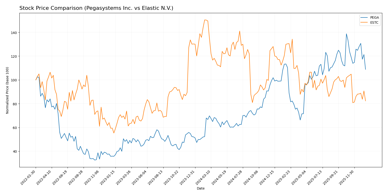 stock price comparison