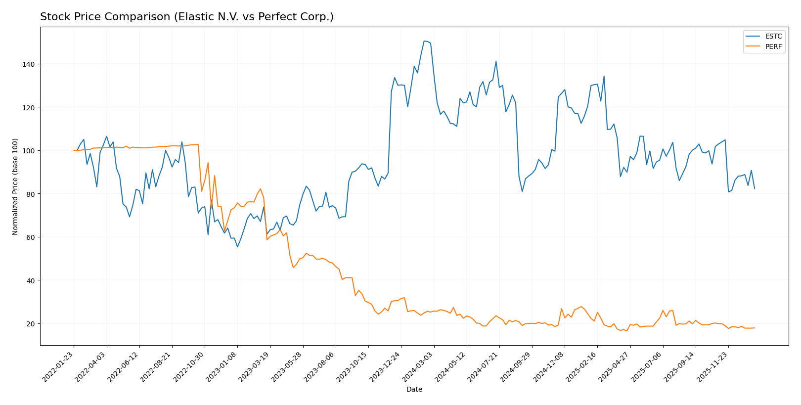 stock price comparison
