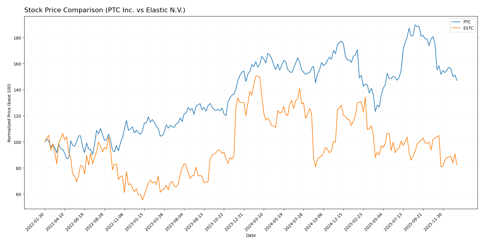 stock price comparison