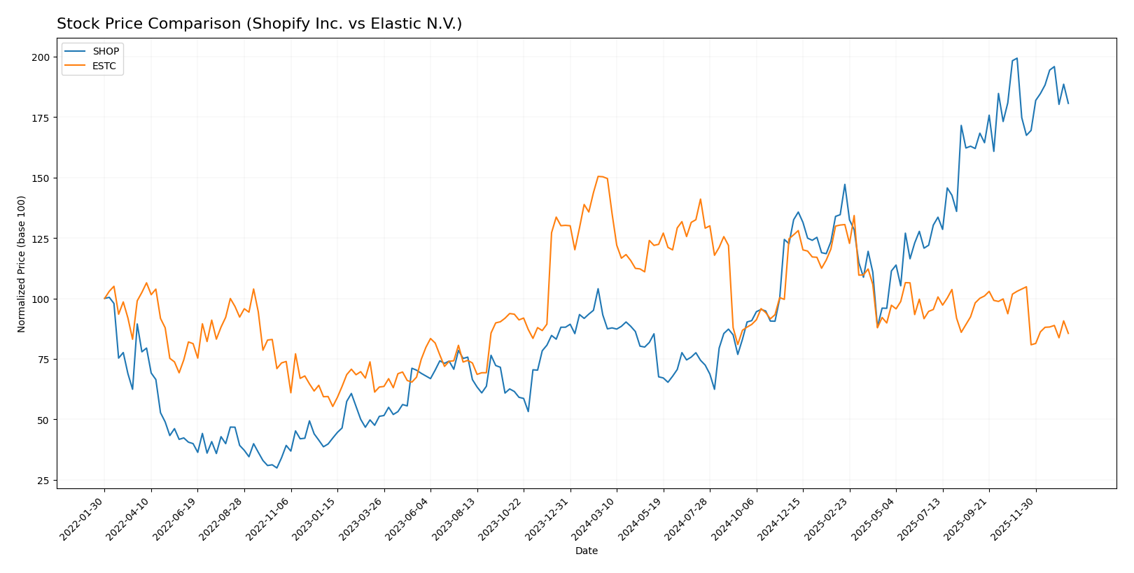 stock price comparison