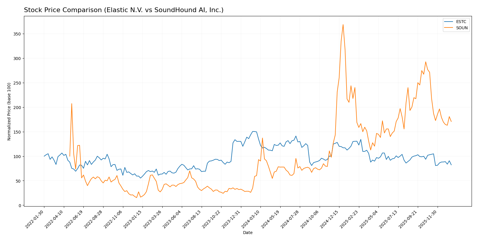 stock price comparison