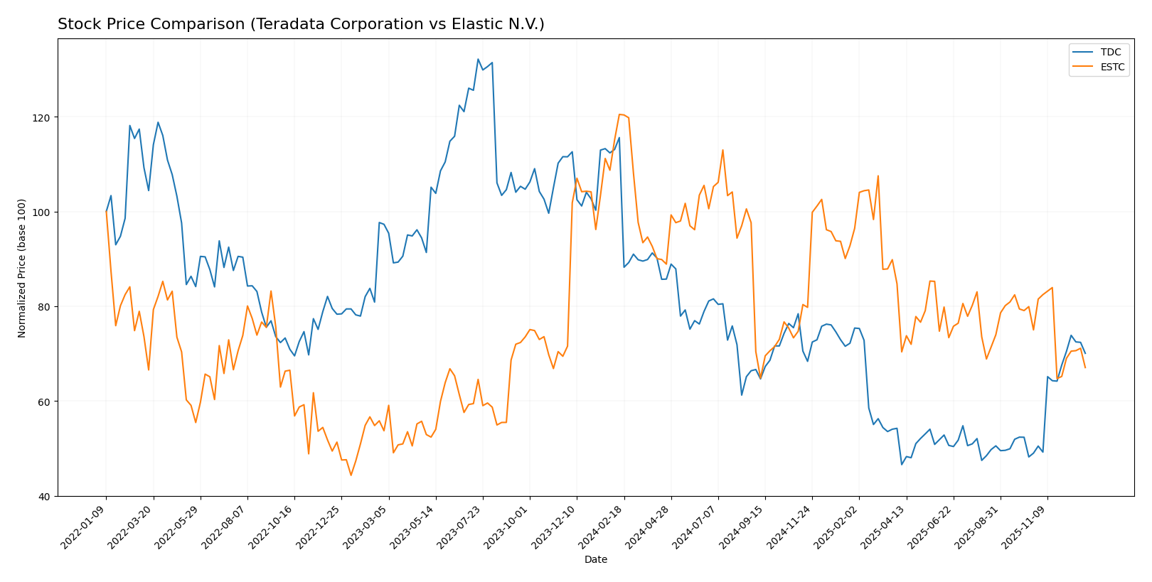 stock price comparison