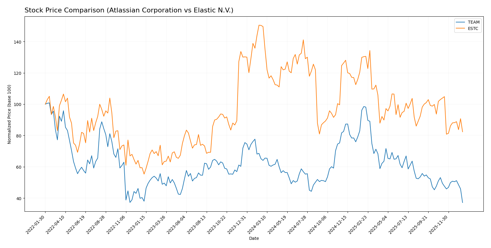 stock price comparison
