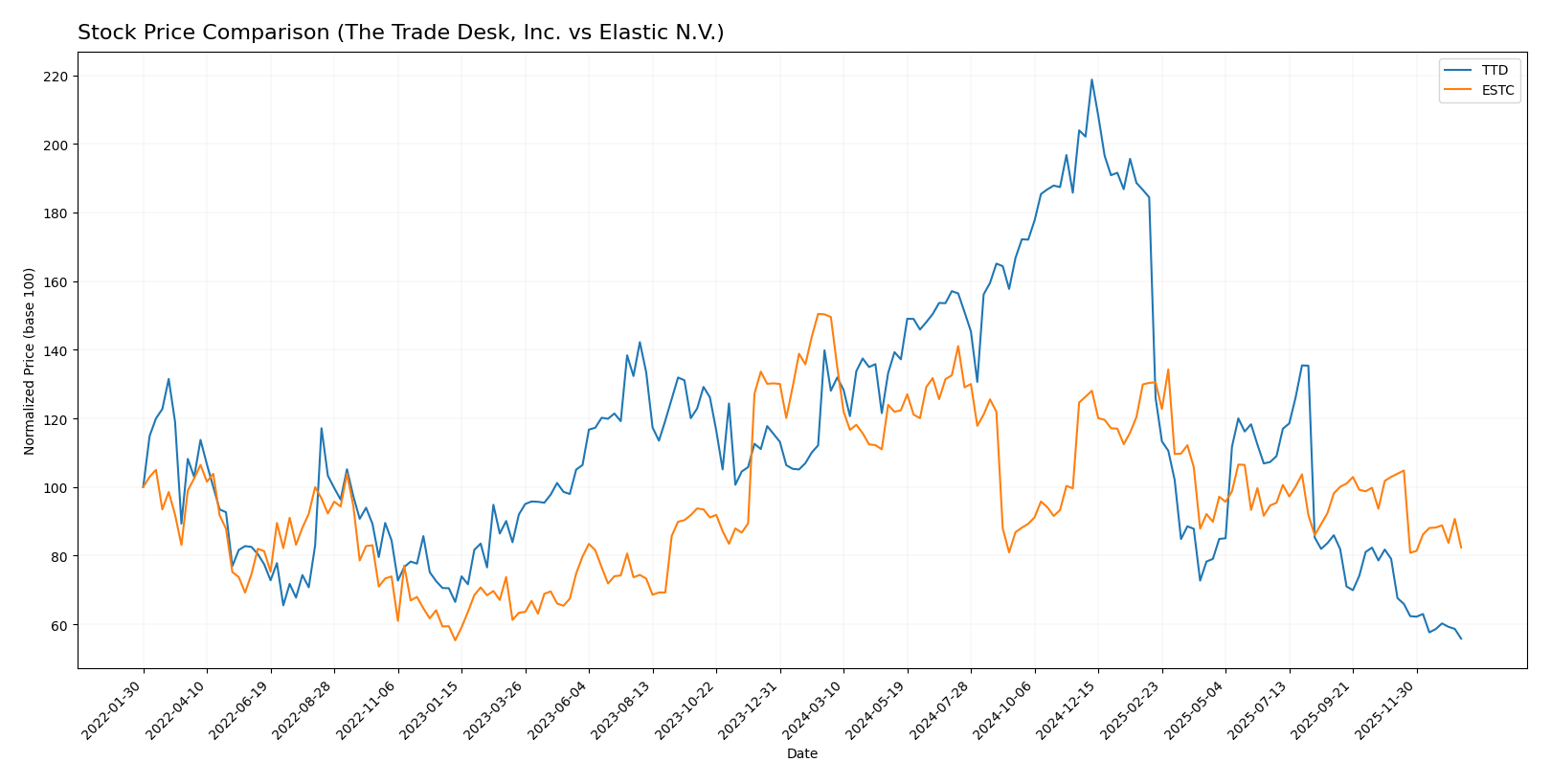stock price comparison