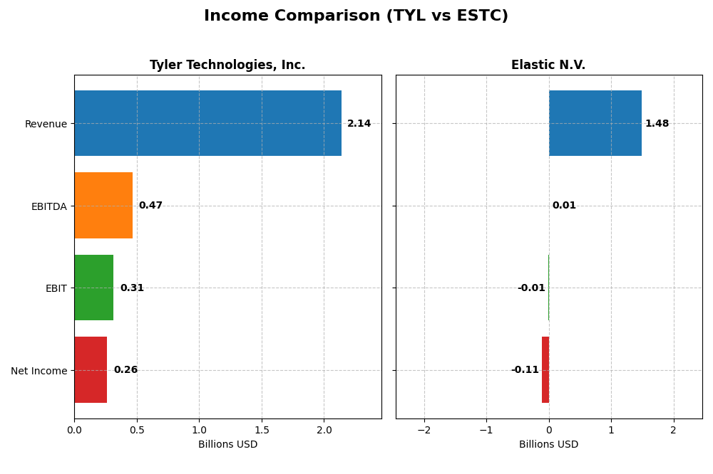 income comparison
