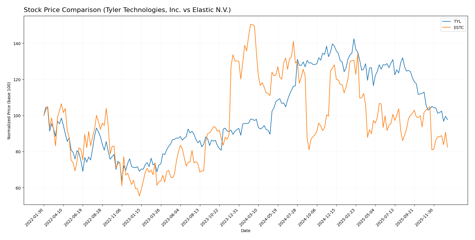 stock price comparison