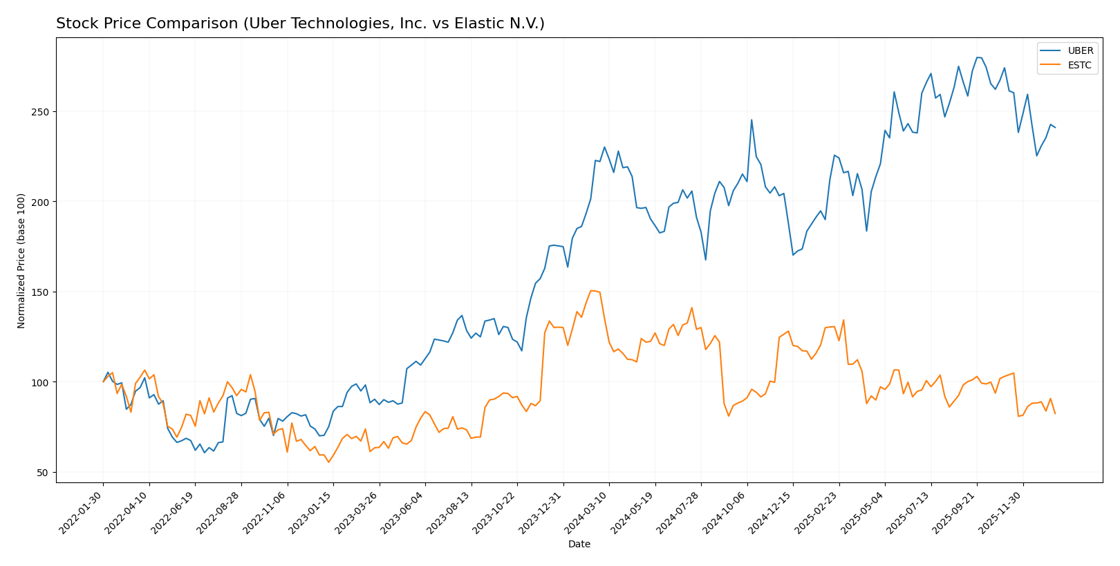 stock price comparison