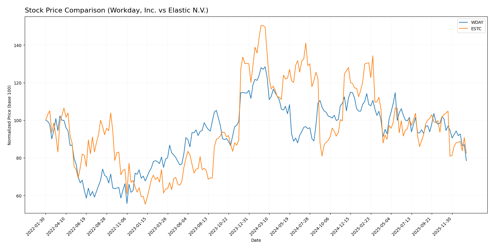 stock price comparison