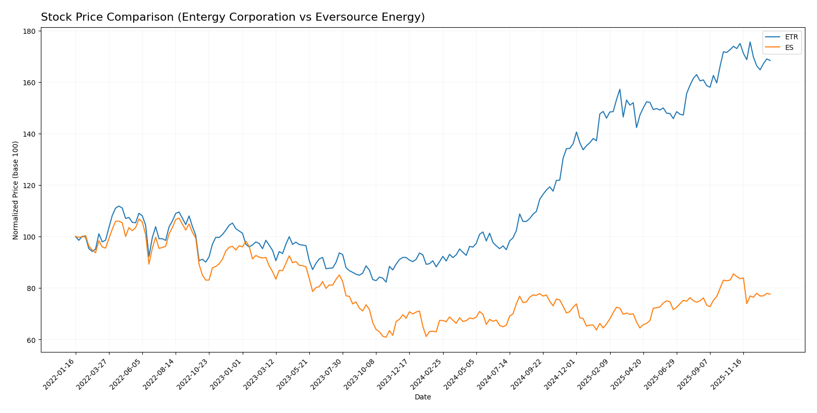 stock price comparison