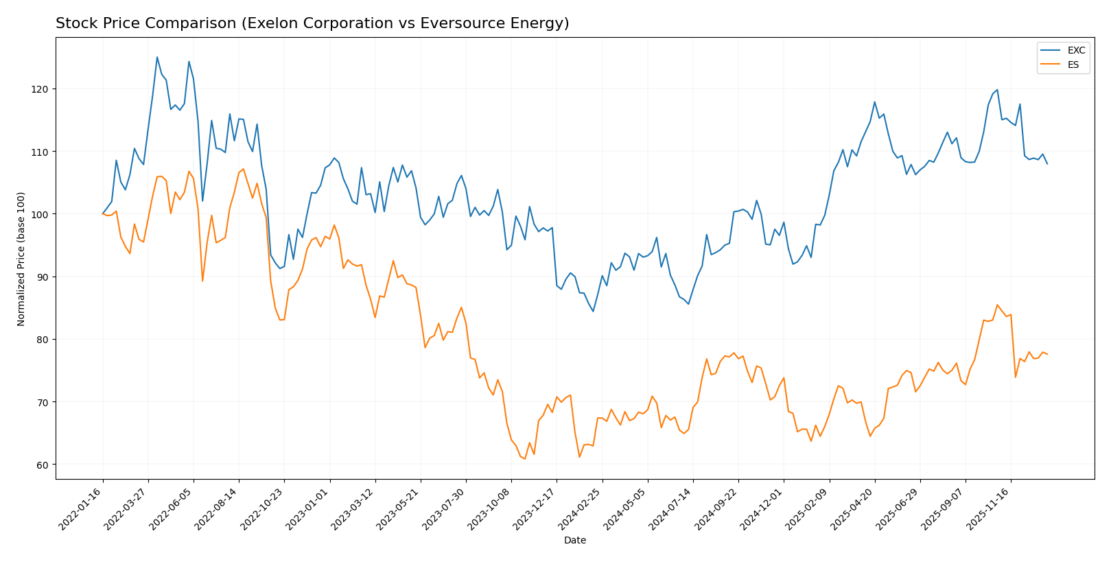 stock price comparison