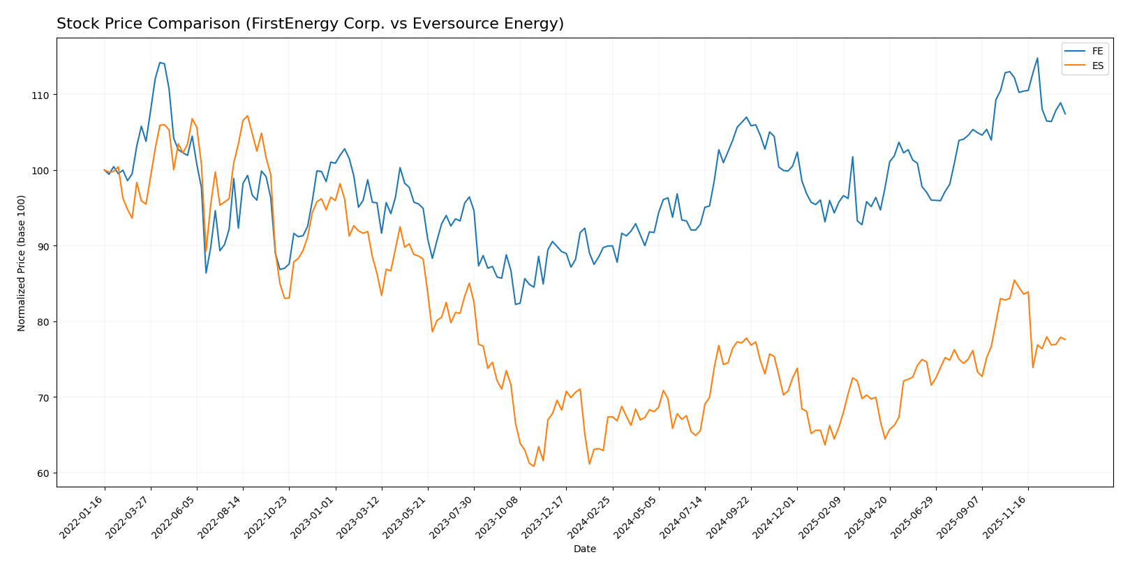 stock price comparison