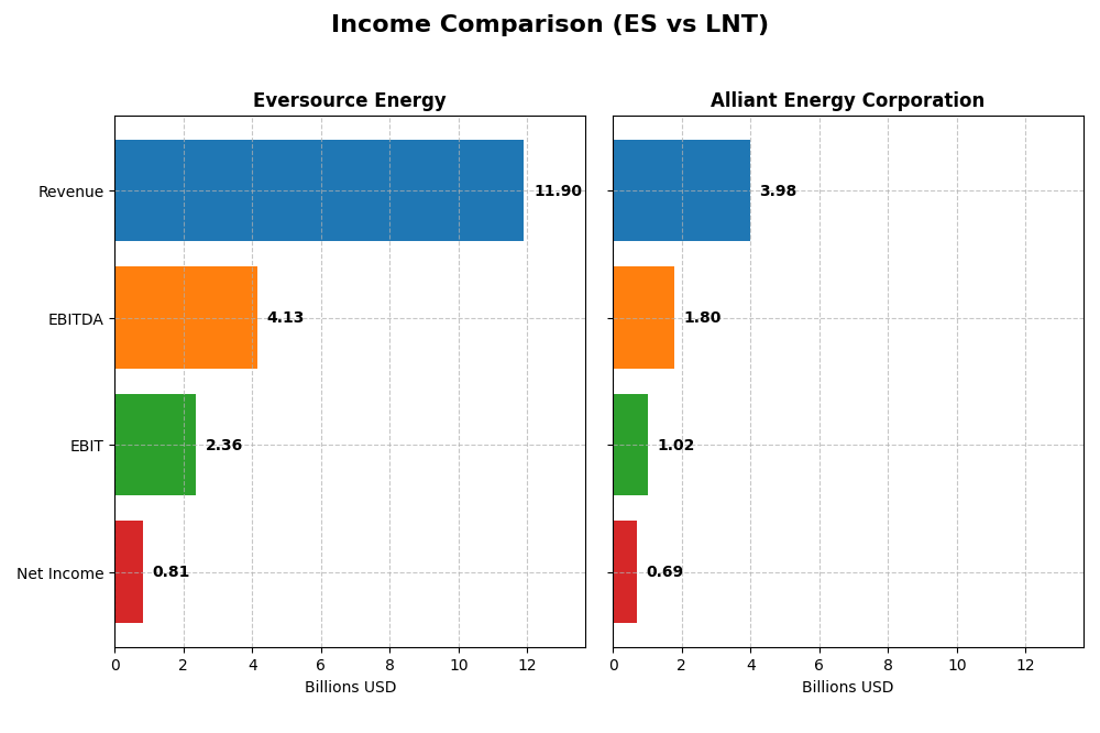 income comparison