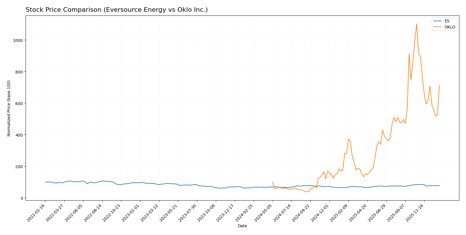 stock price comparison