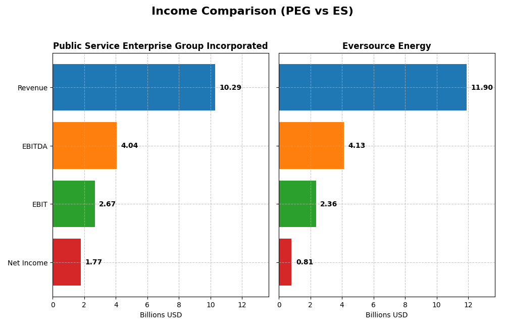 income comparison