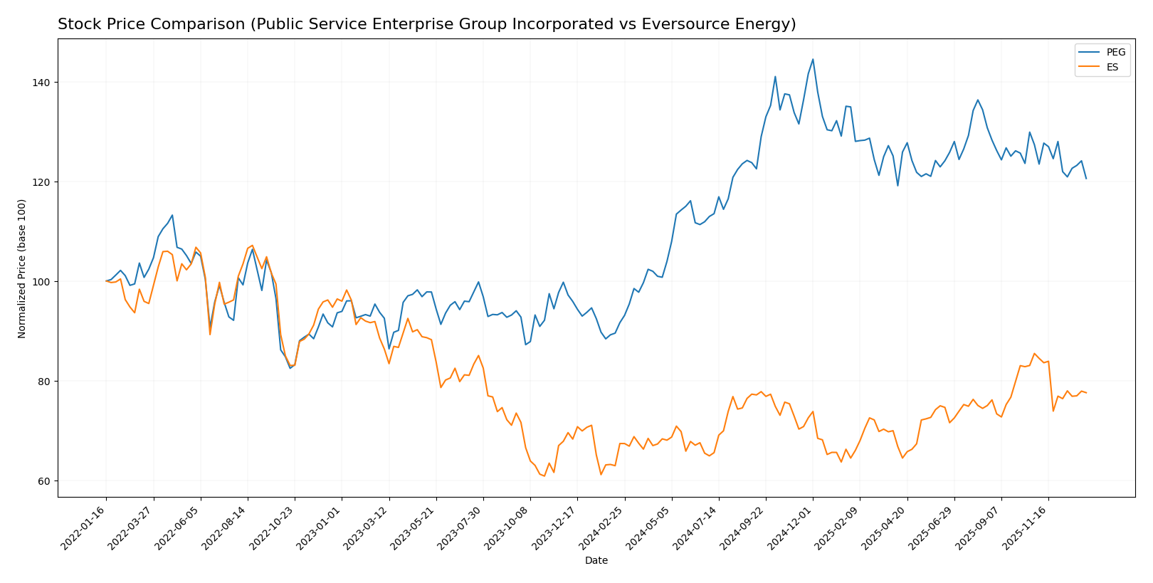 stock price comparison