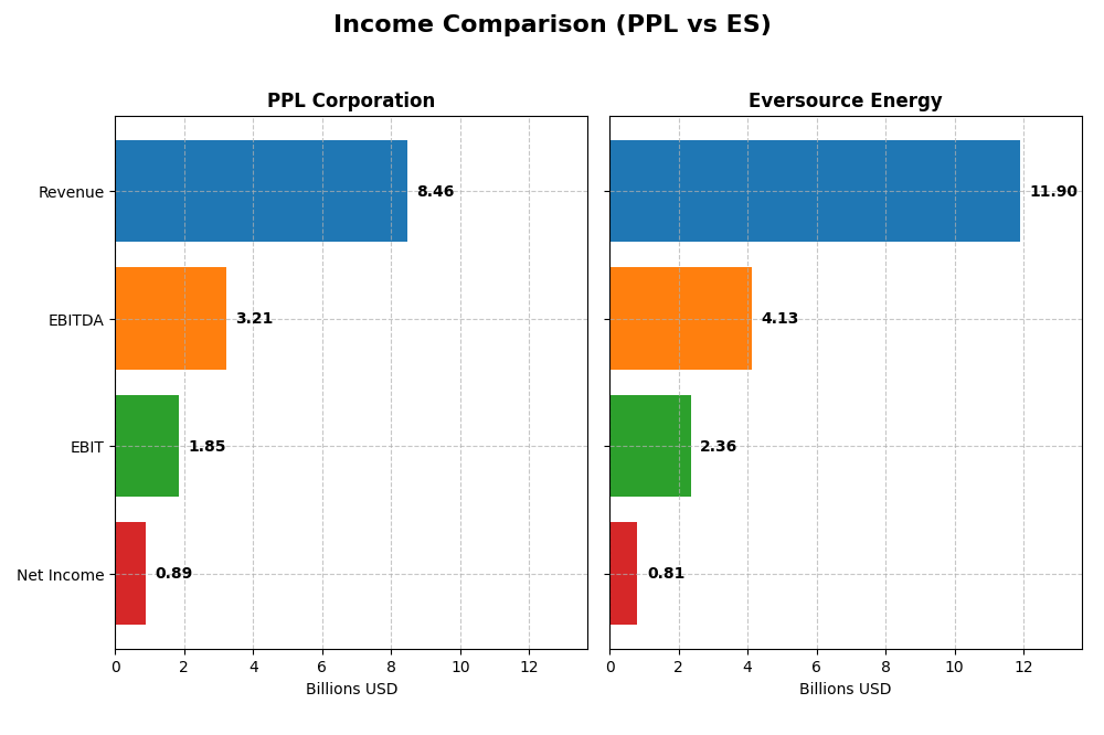 income comparison