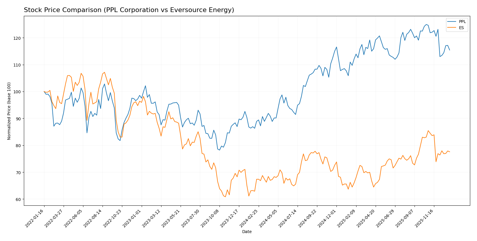 stock price comparison