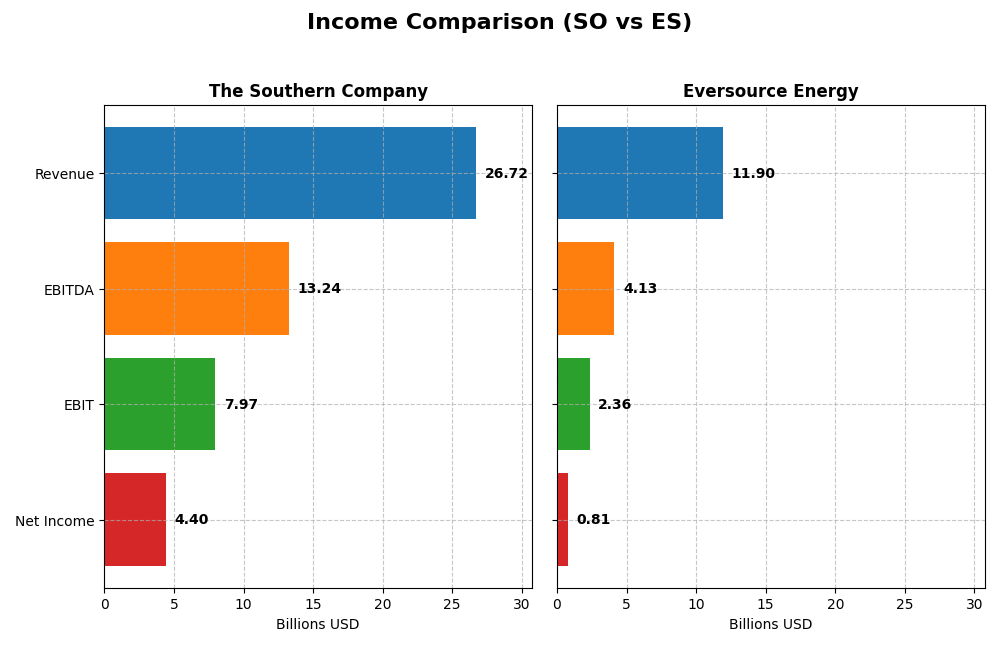 income comparison