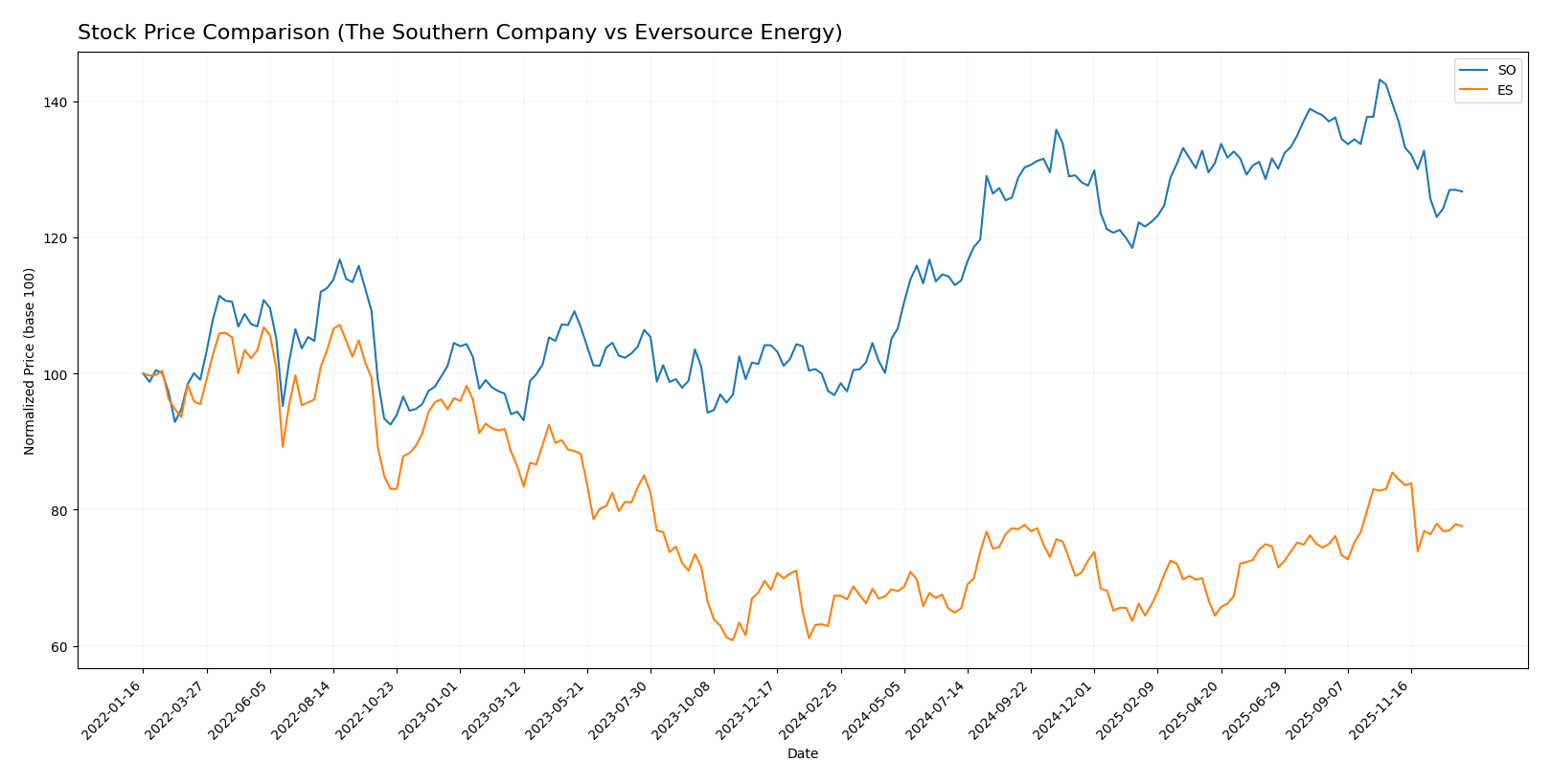 stock price comparison