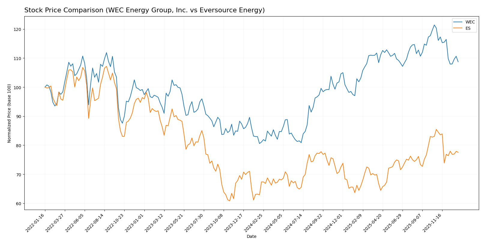 stock price comparison