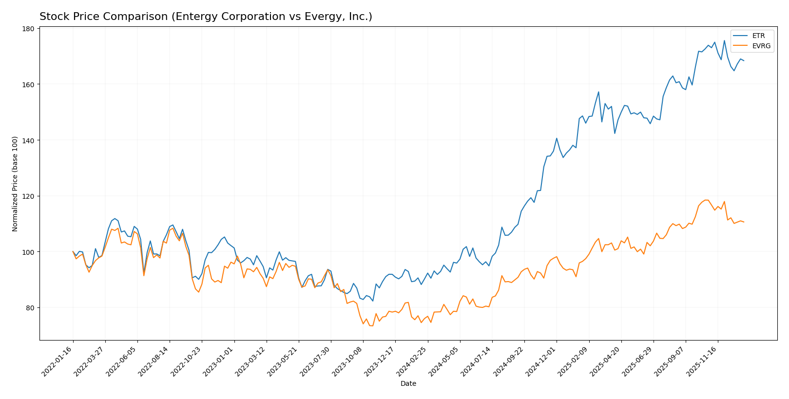 stock price comparison