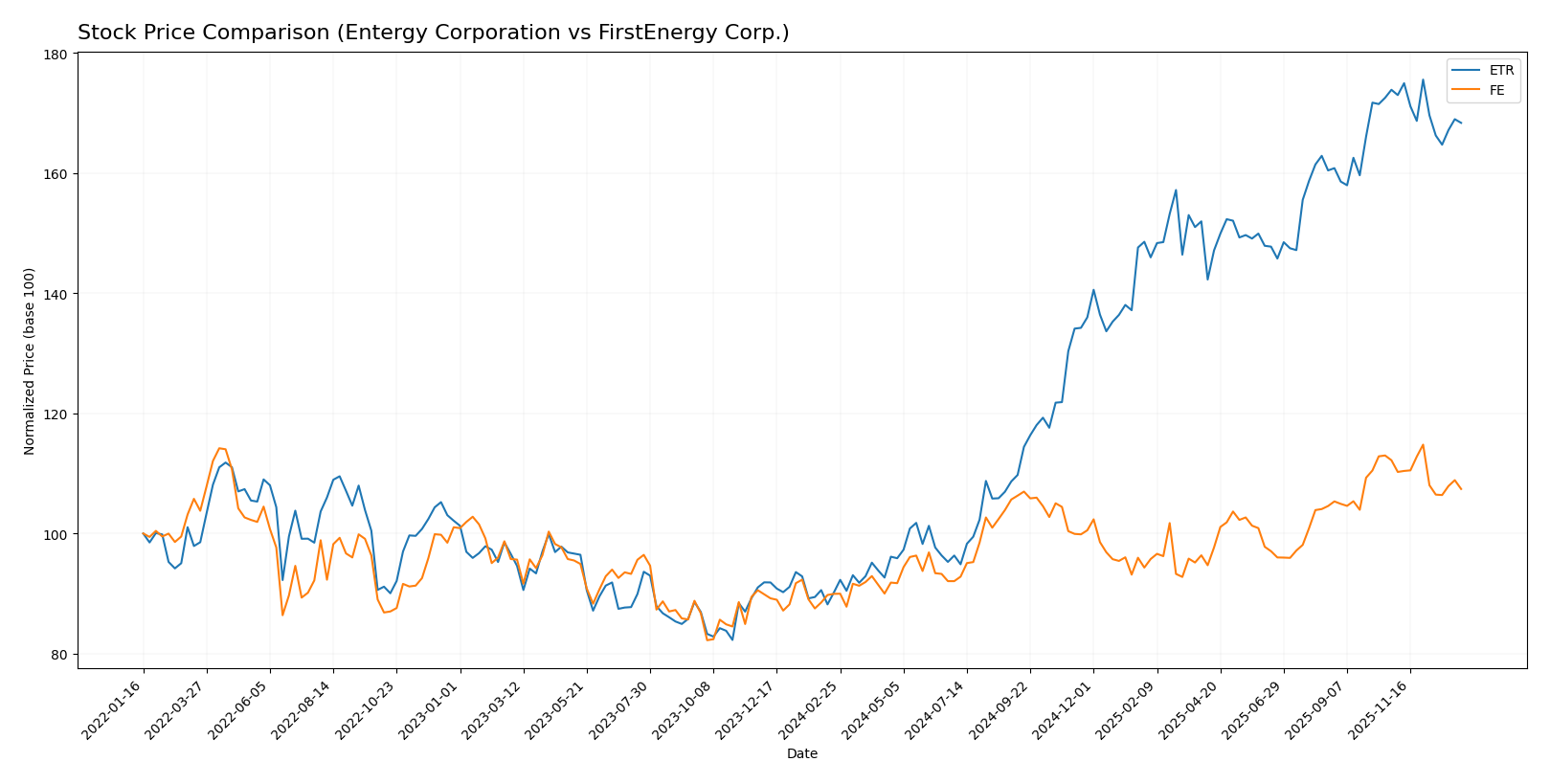 stock price comparison