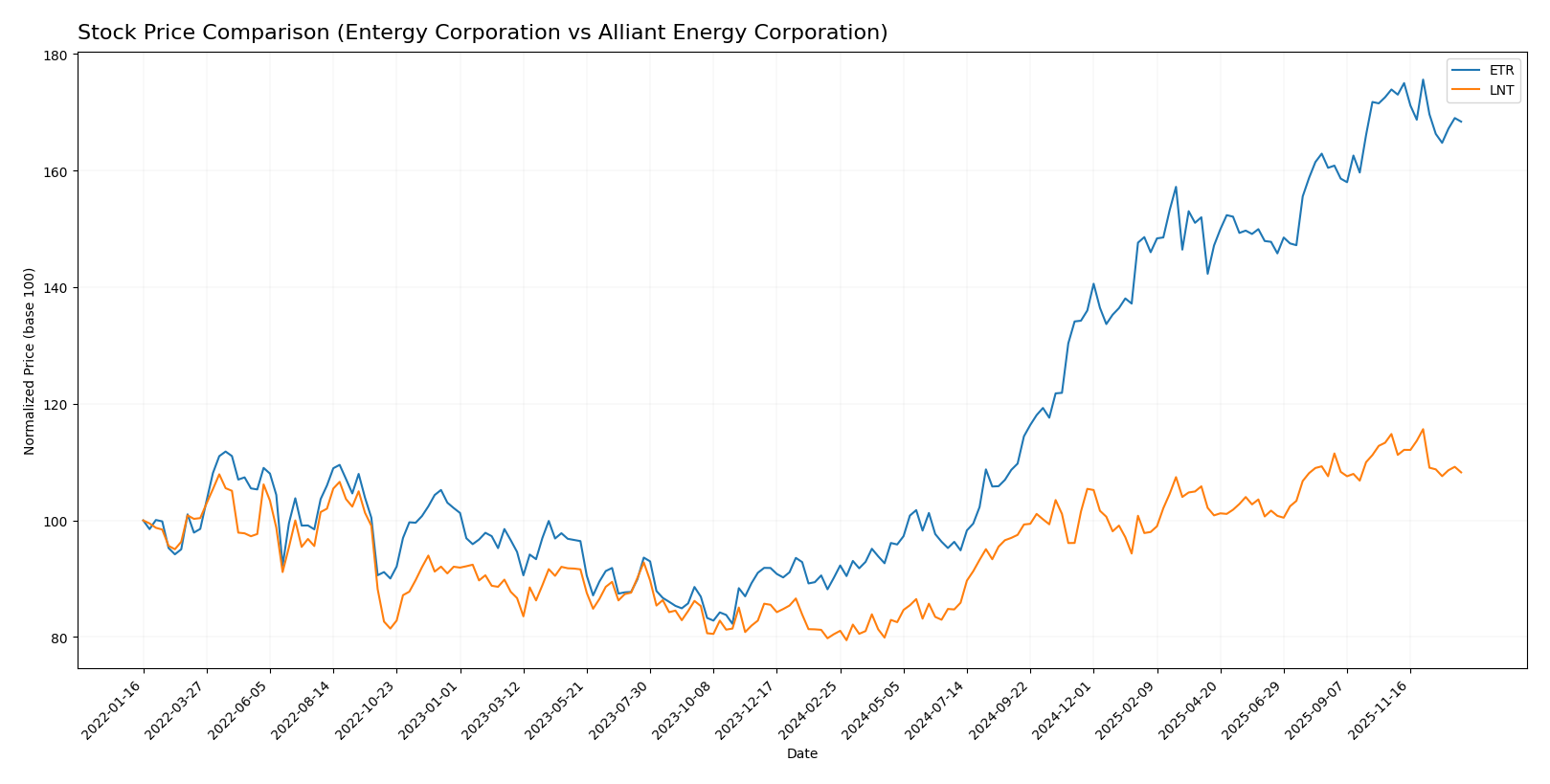 stock price comparison