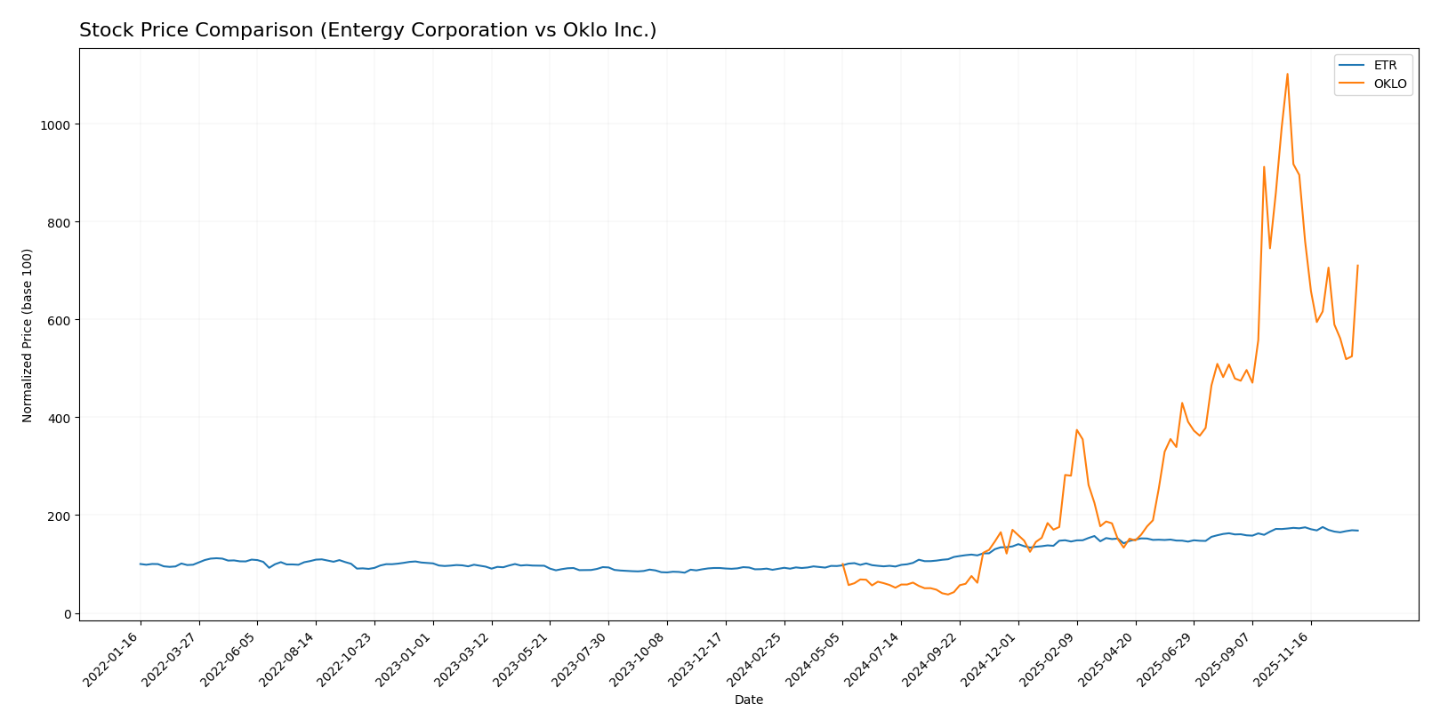 stock price comparison
