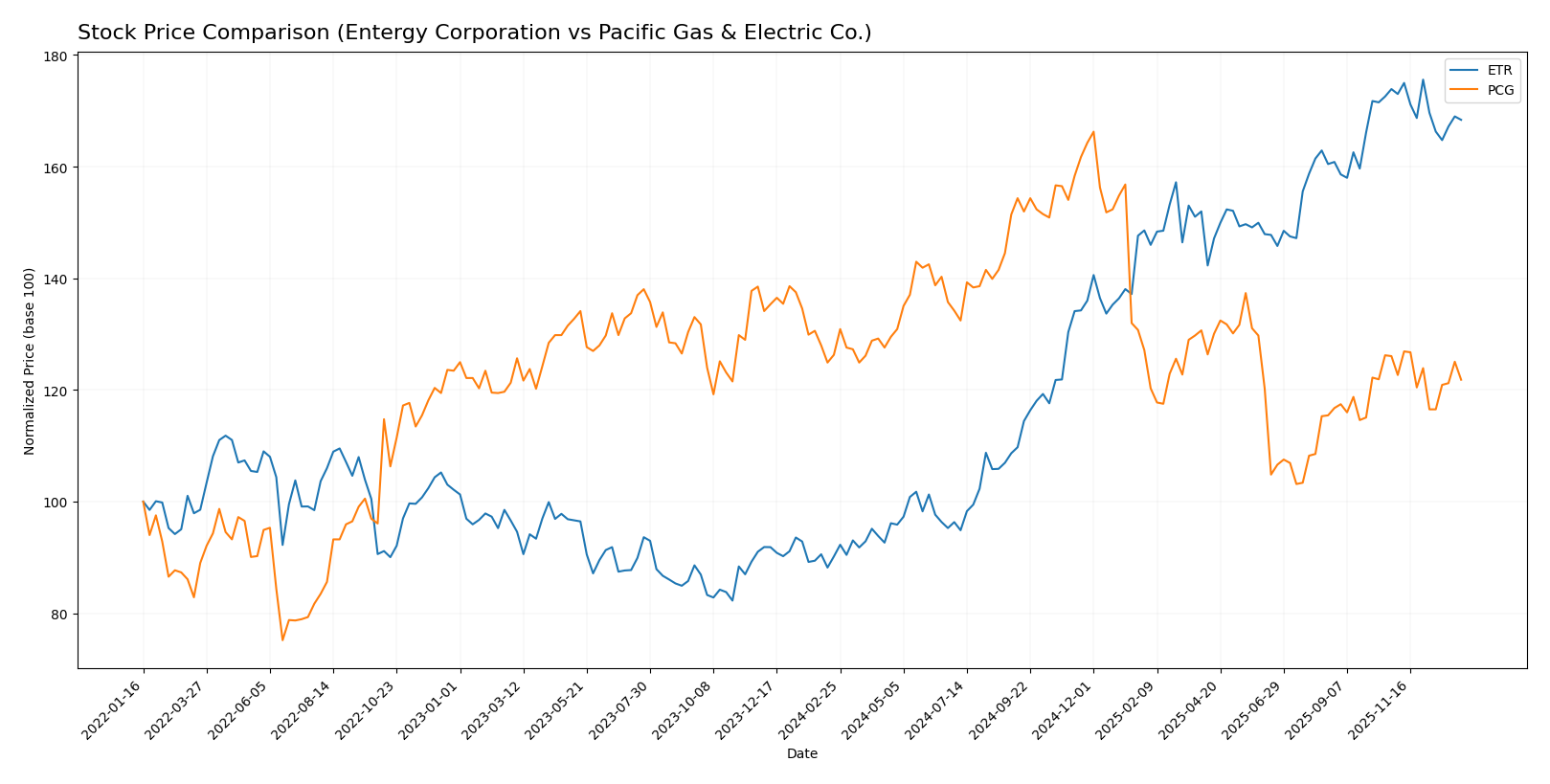 stock price comparison