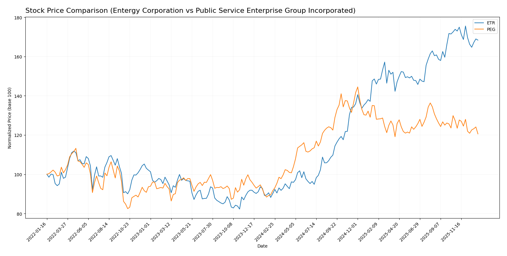 stock price comparison