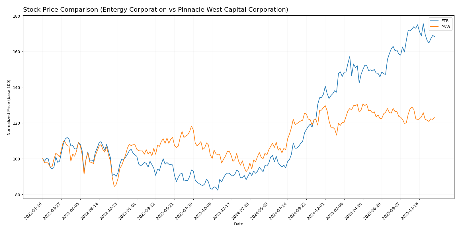 stock price comparison