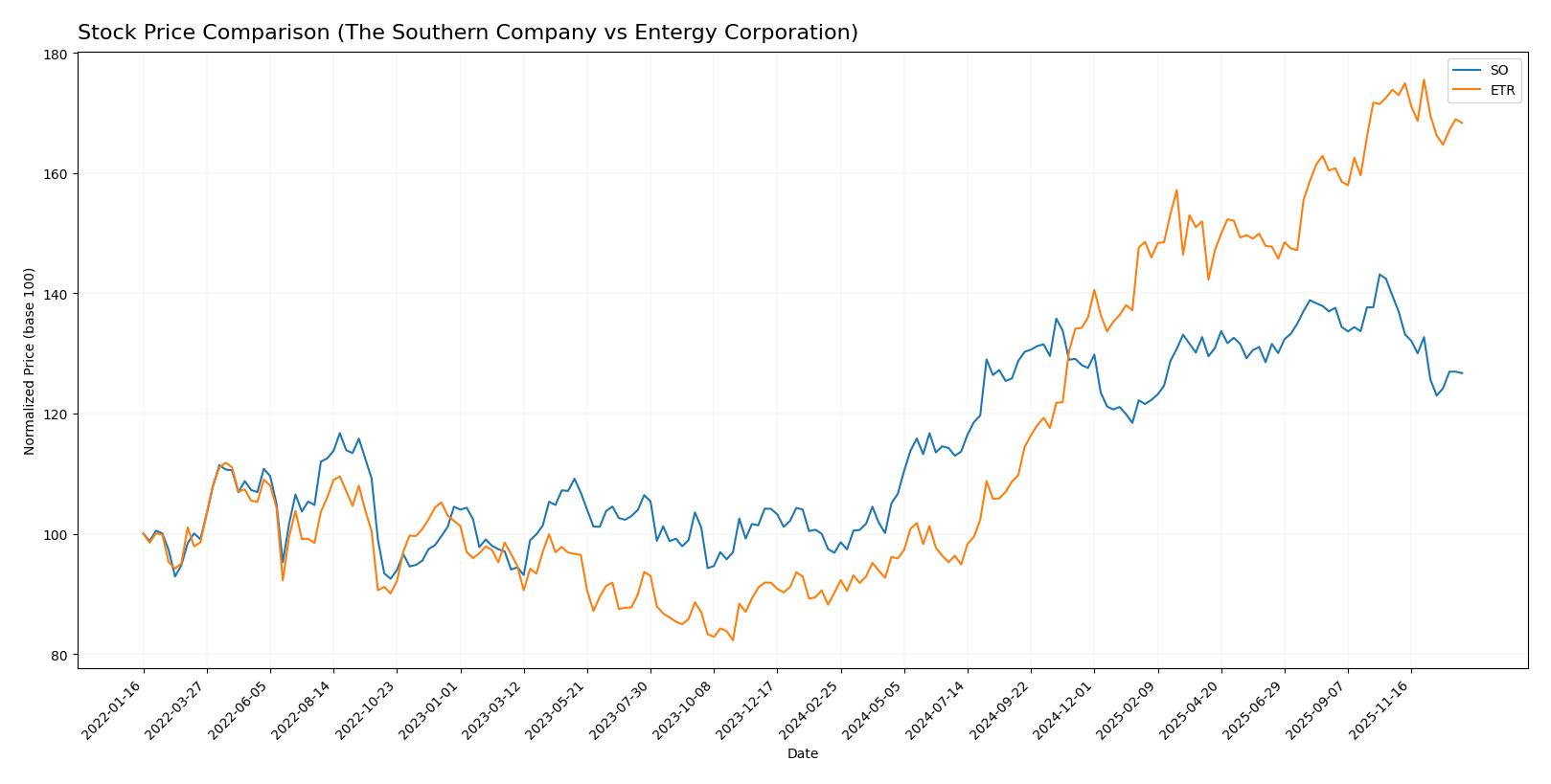 stock price comparison