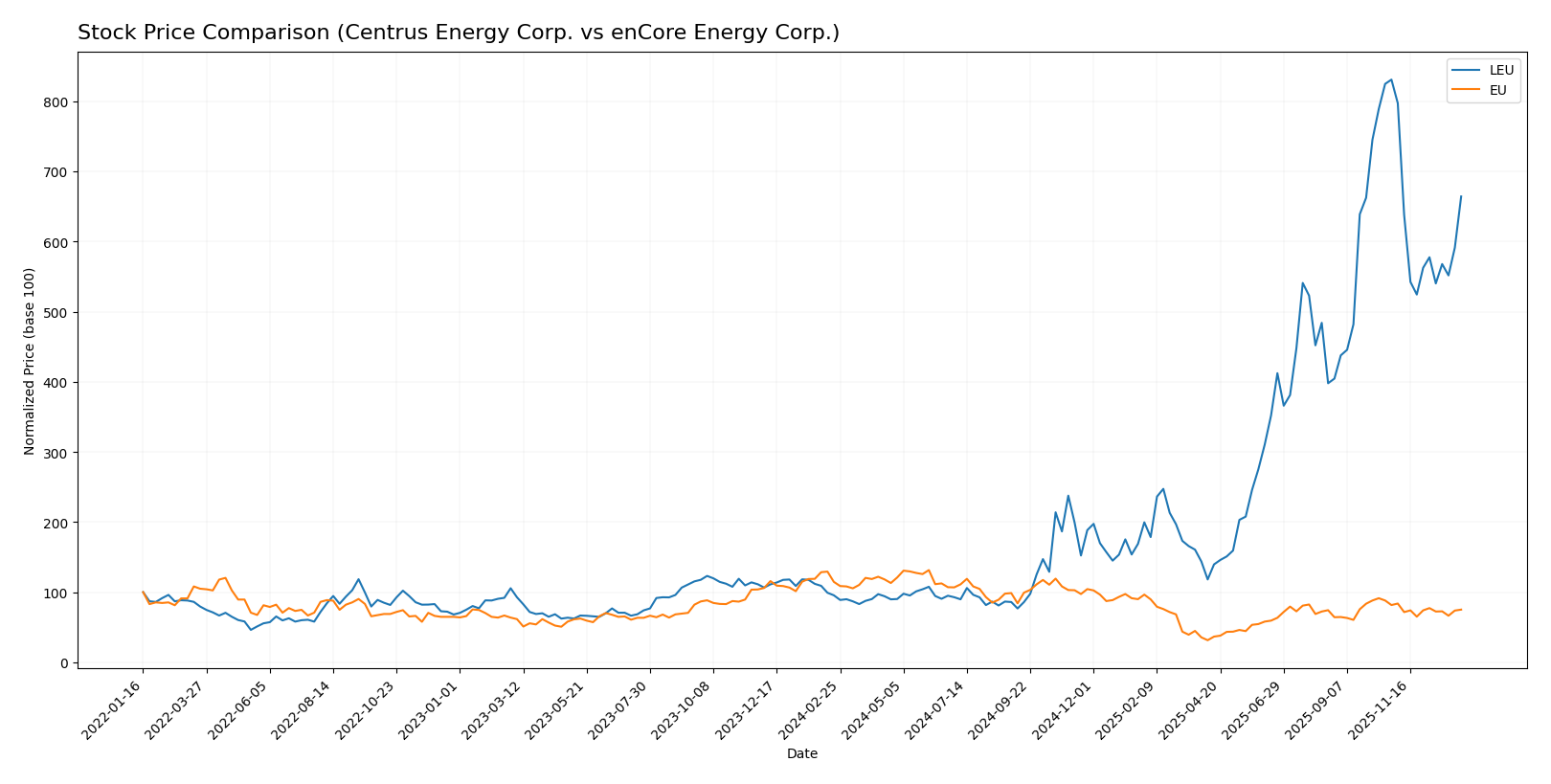 stock price comparison