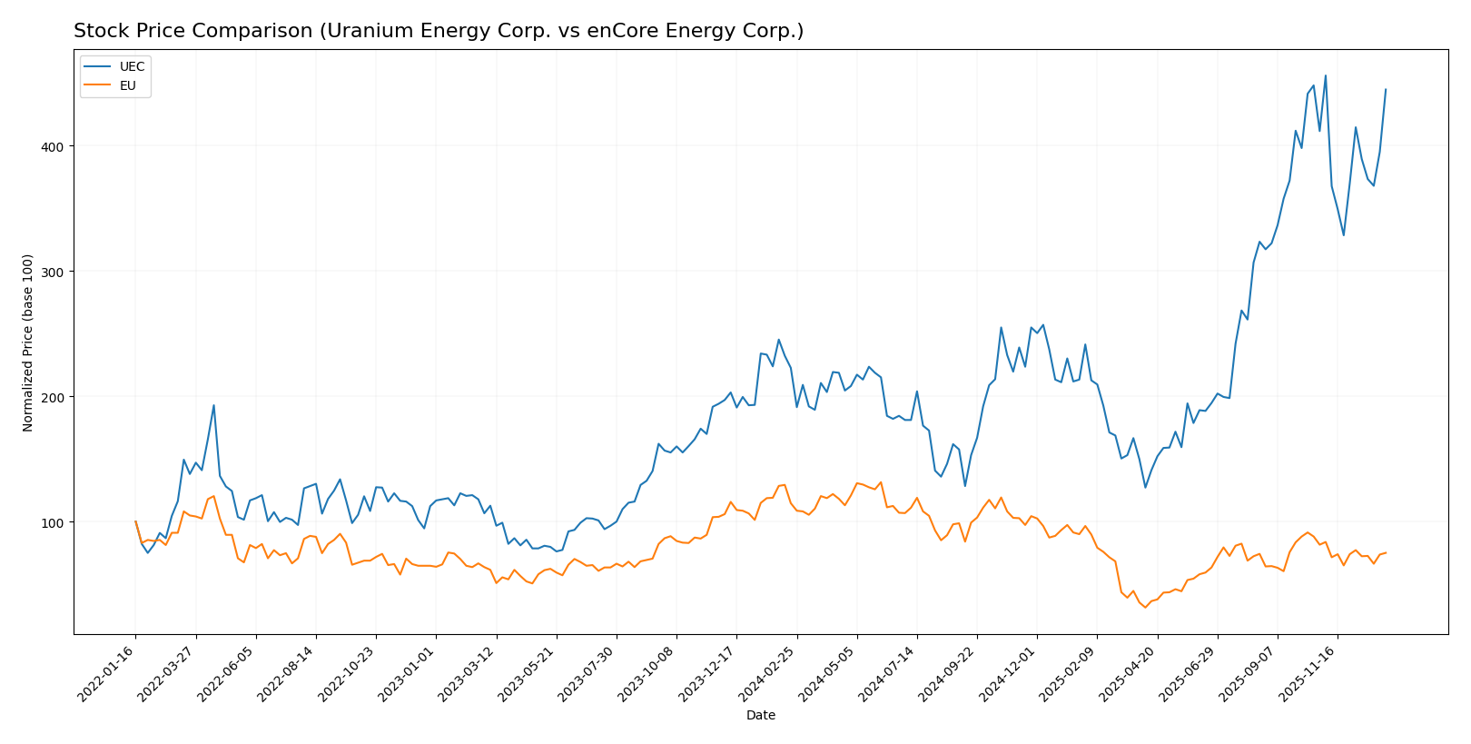 stock price comparison