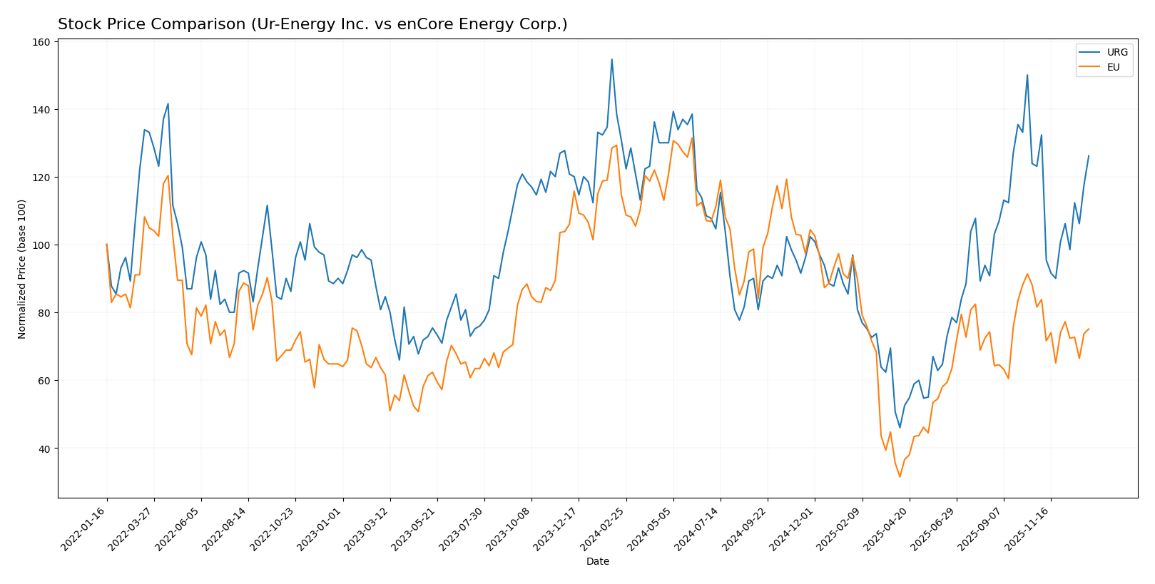 stock price comparison