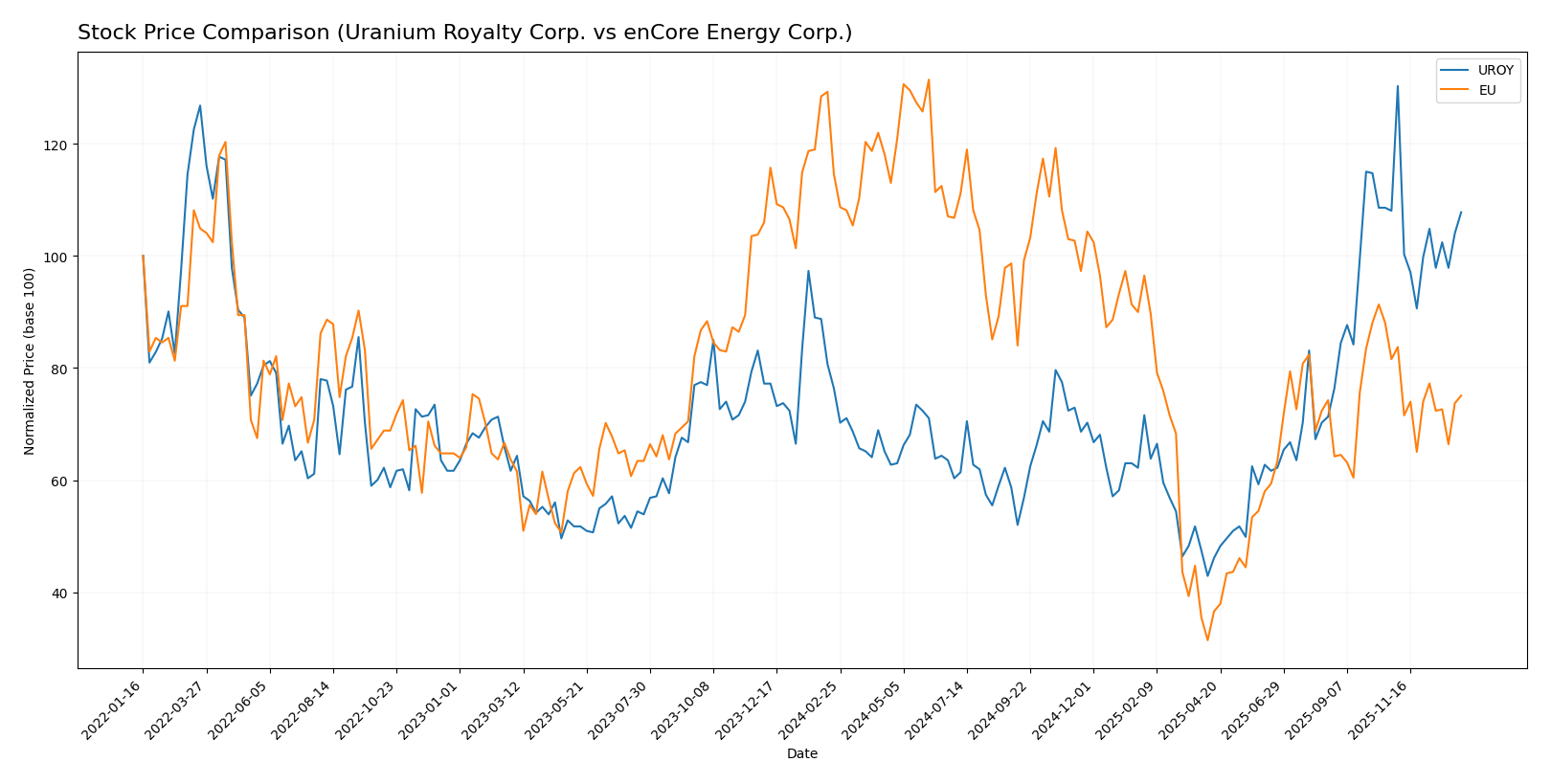 stock price comparison