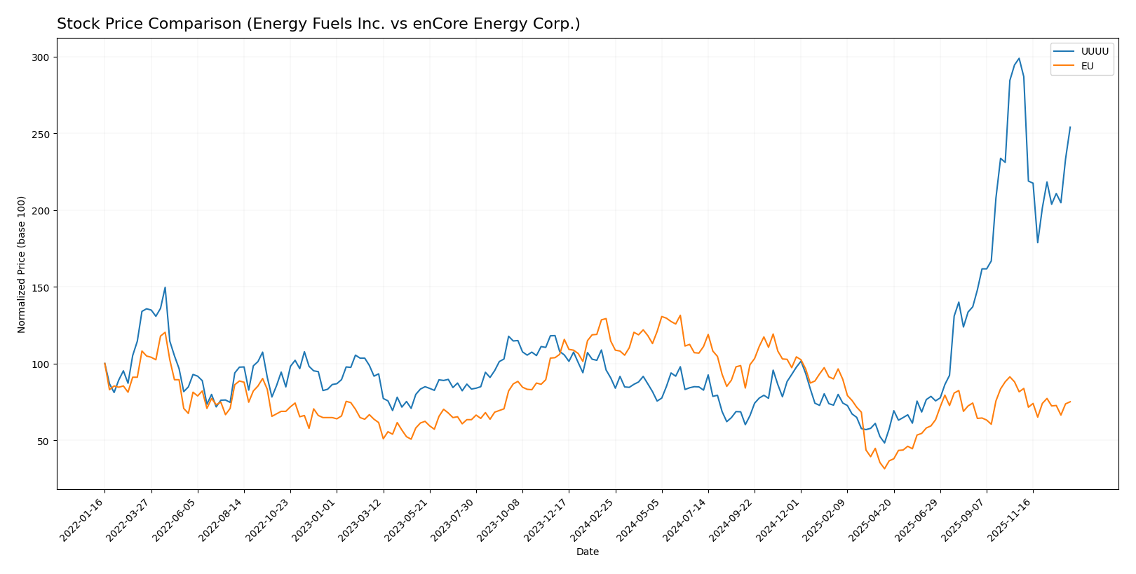 stock price comparison