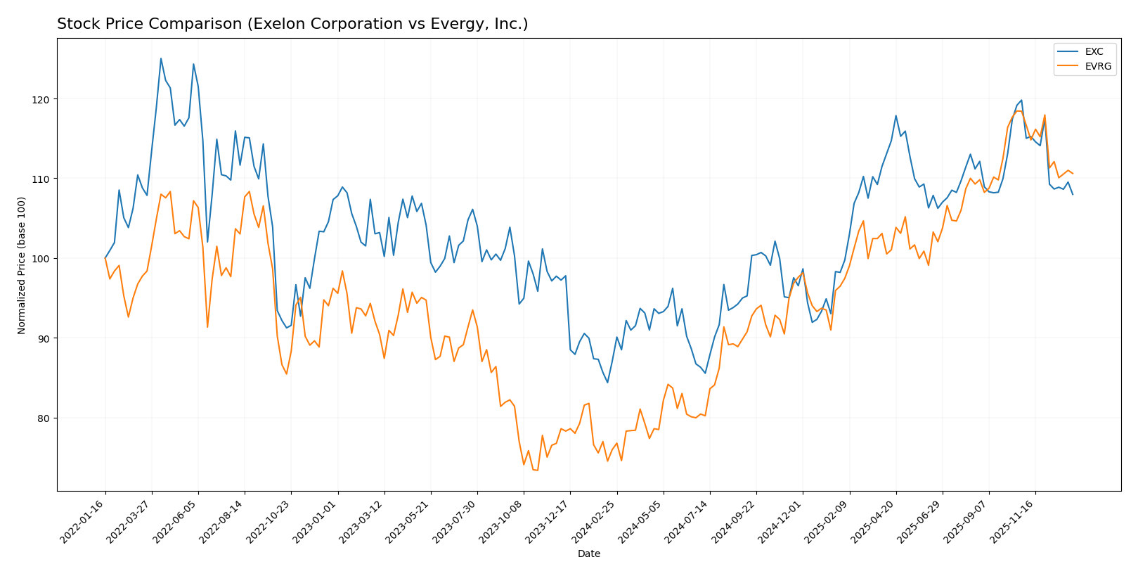 stock price comparison