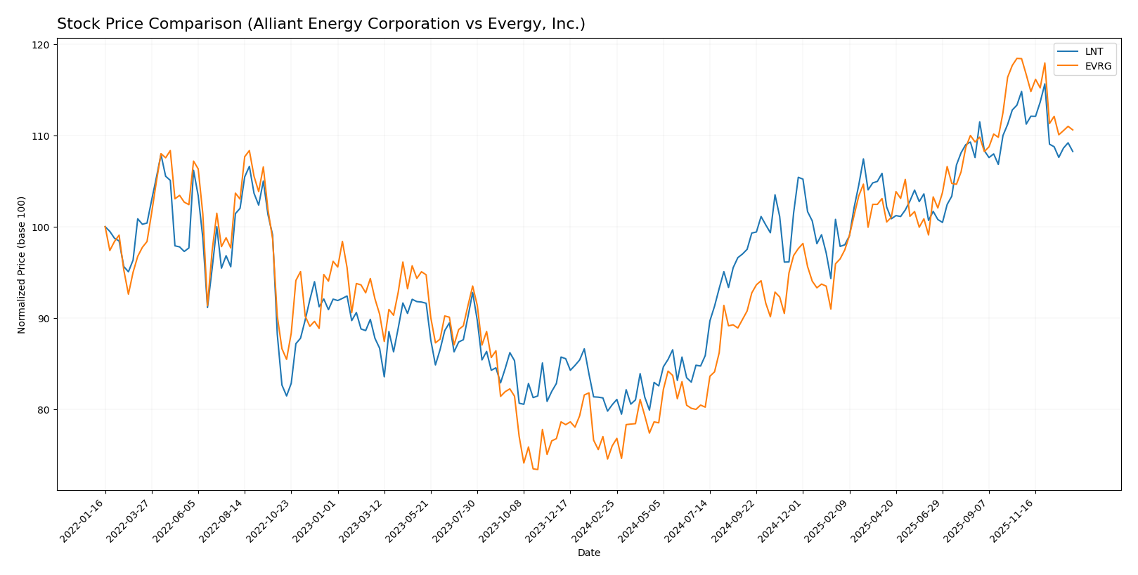 stock price comparison