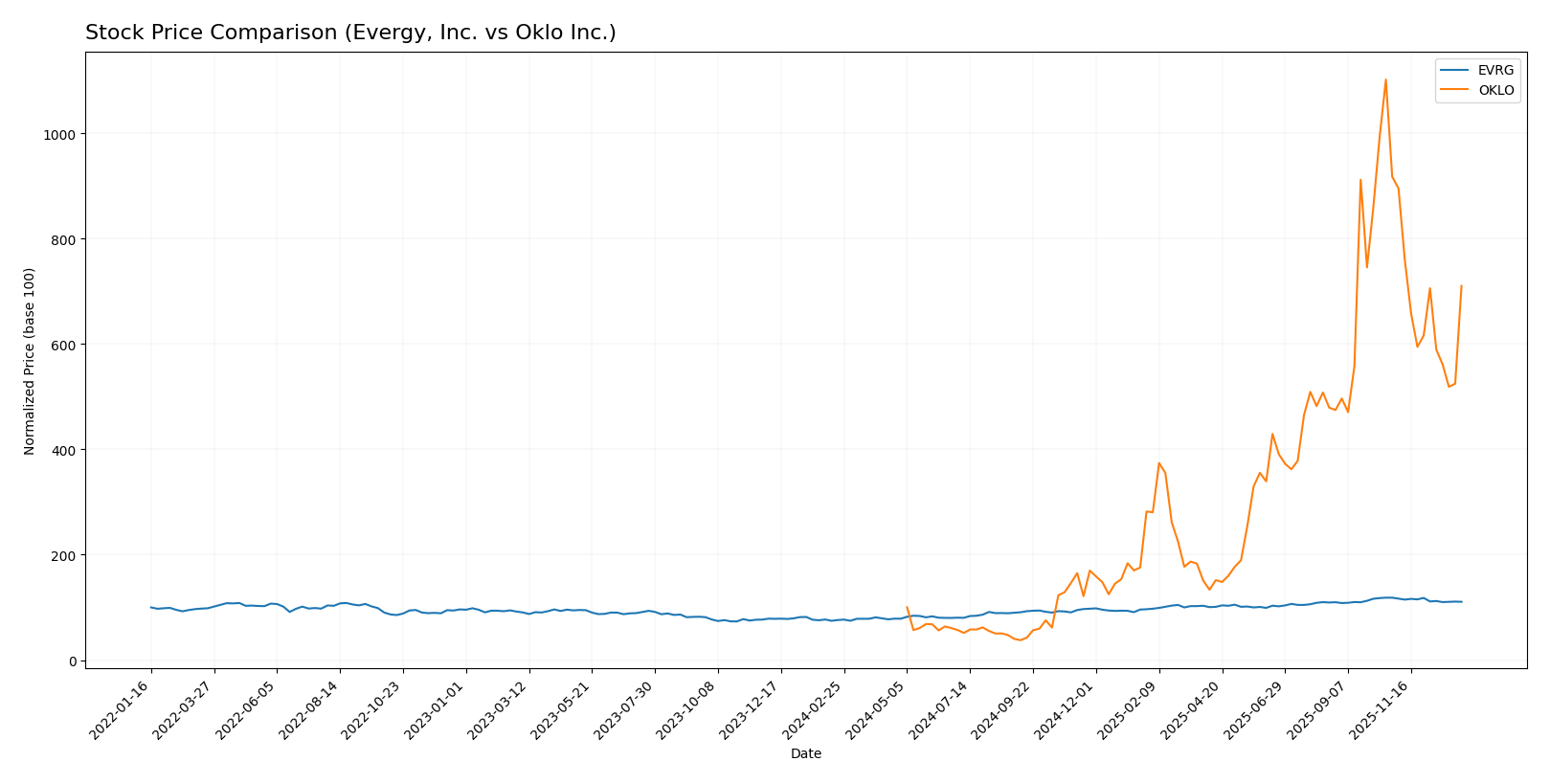 stock price comparison