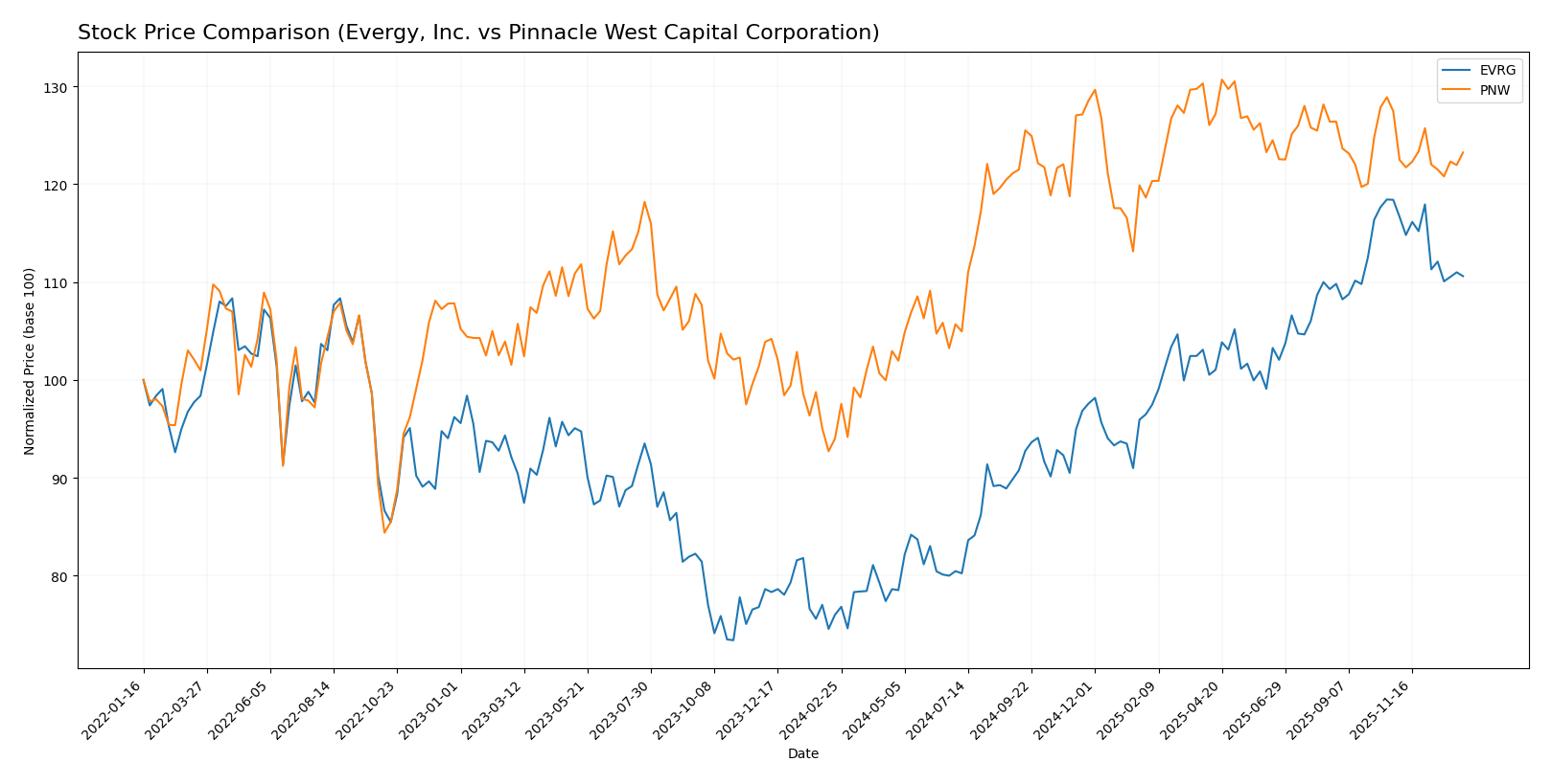 stock price comparison