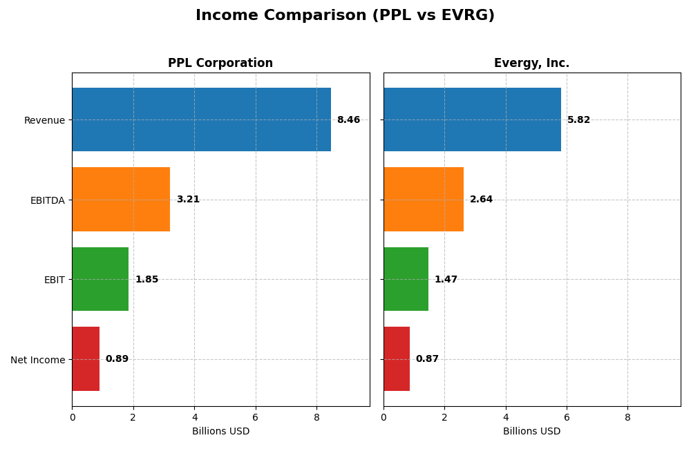 income comparison