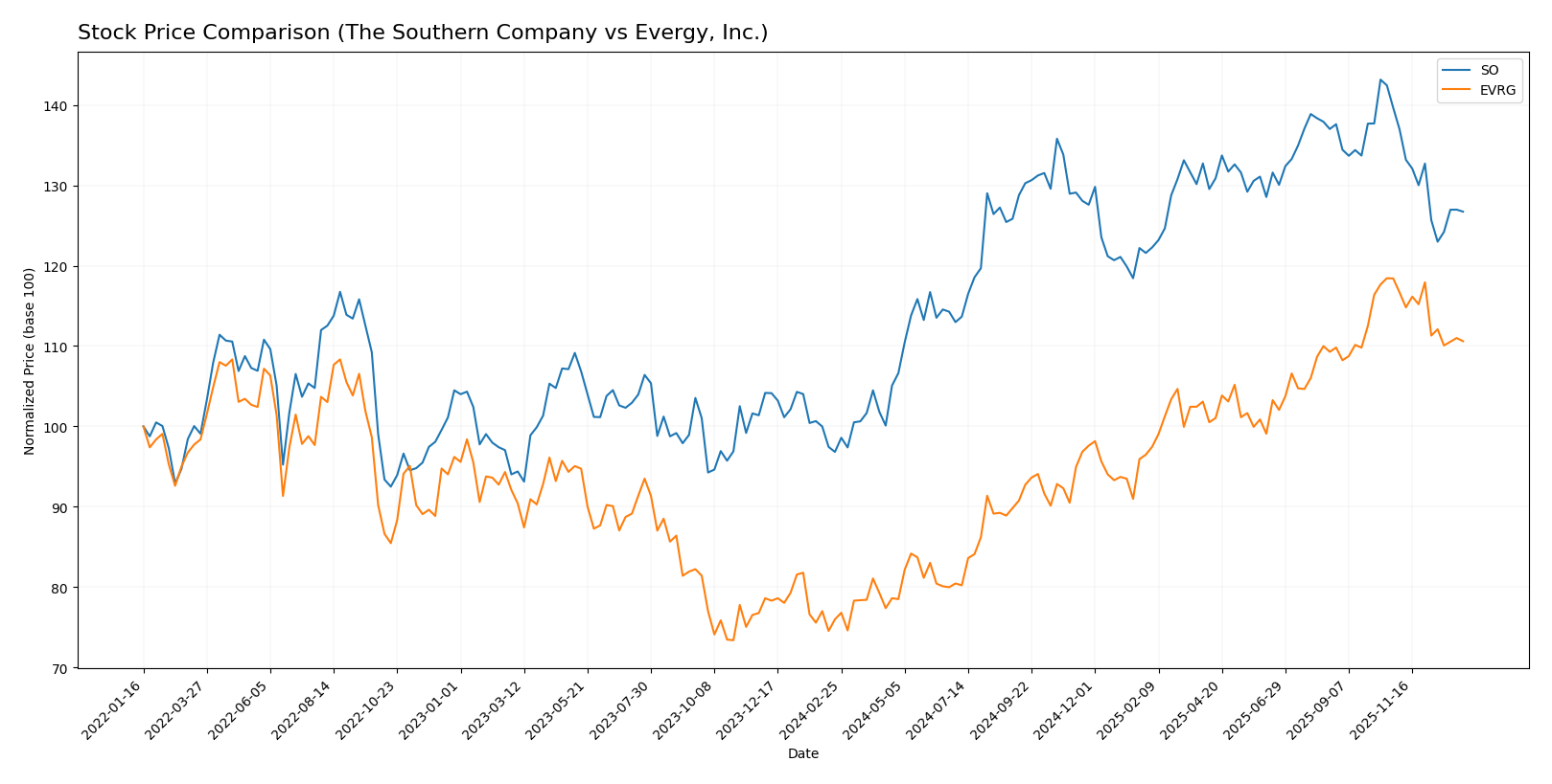 stock price comparison