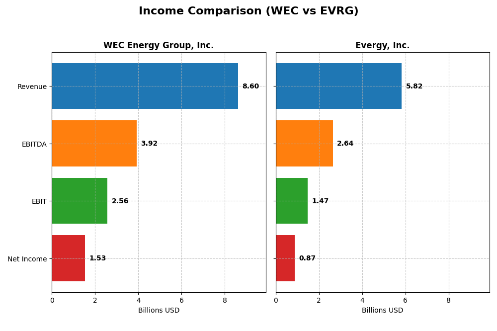 income comparison