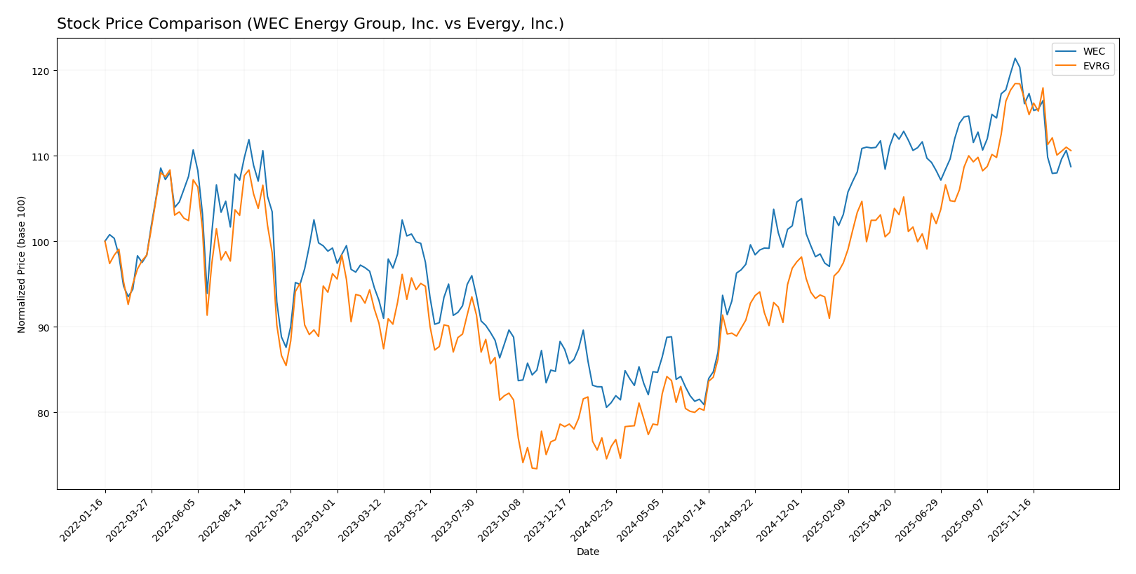 stock price comparison