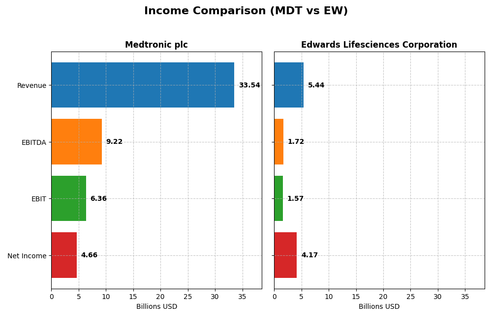 income comparison