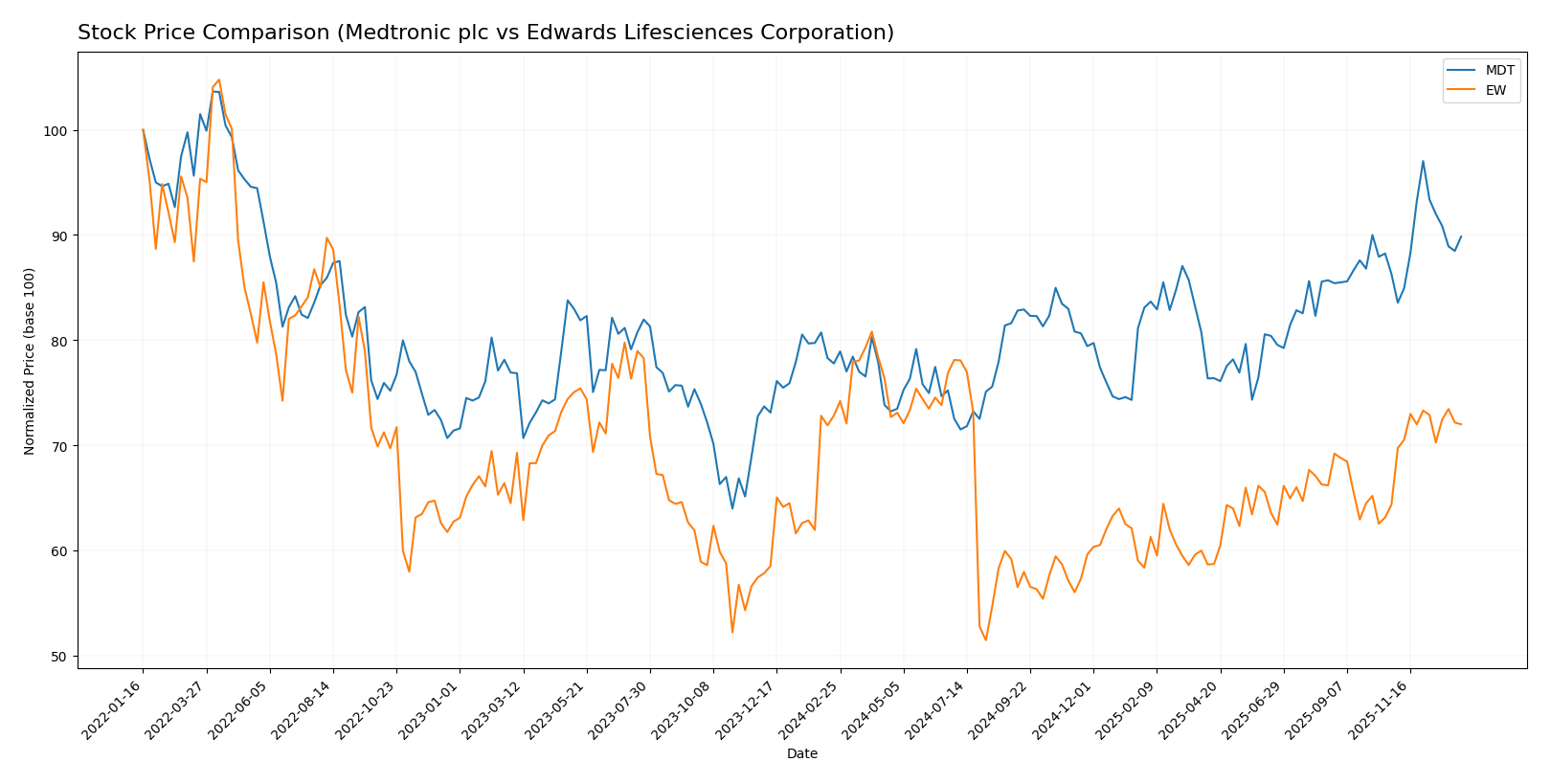 stock price comparison