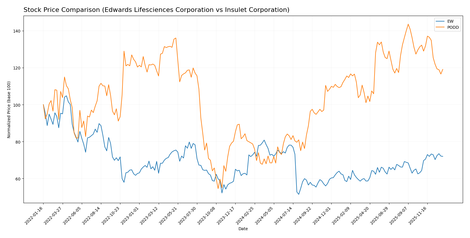 stock price comparison