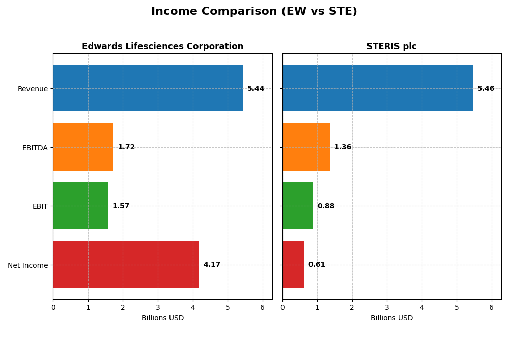 income comparison