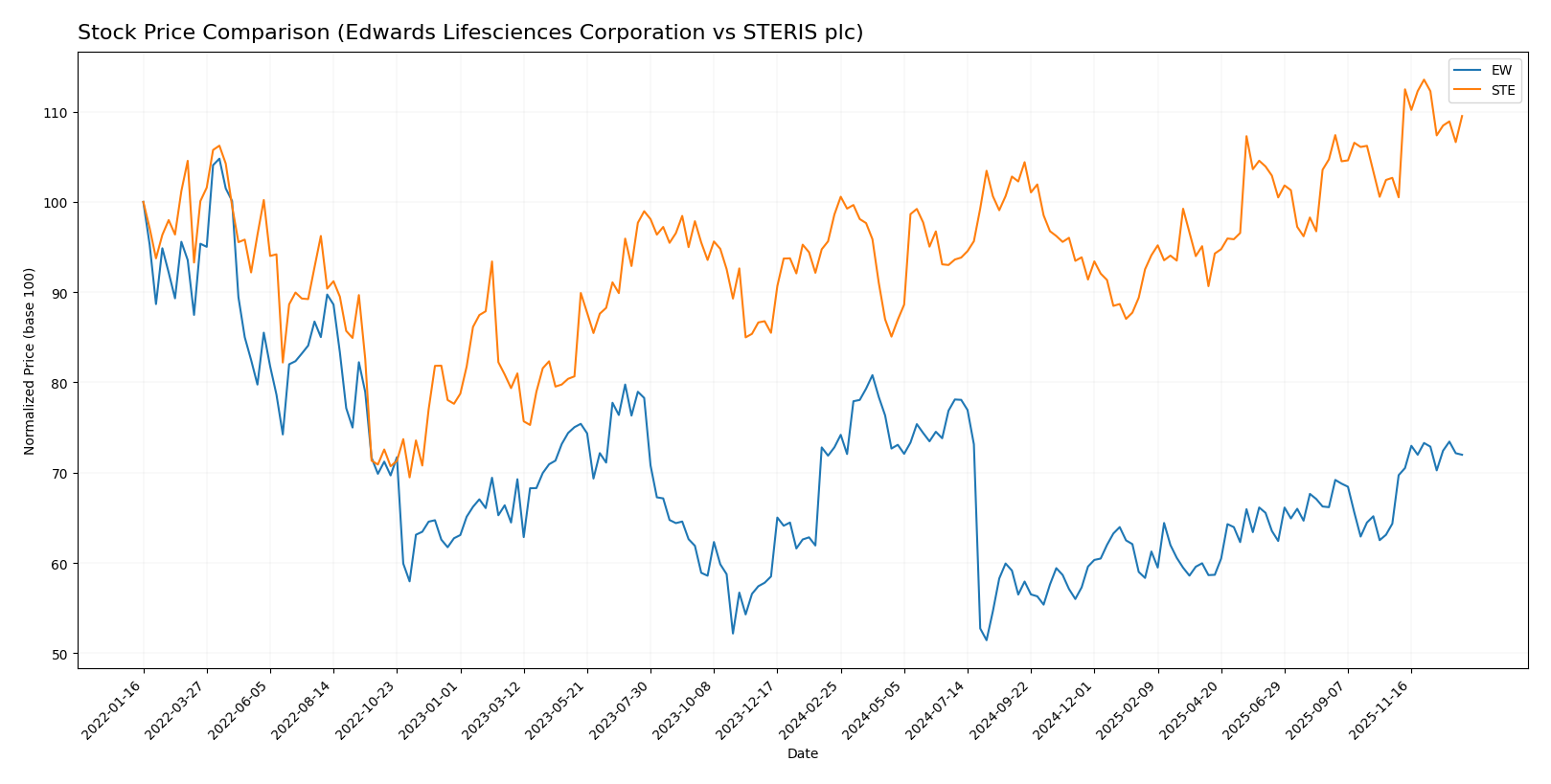 stock price comparison